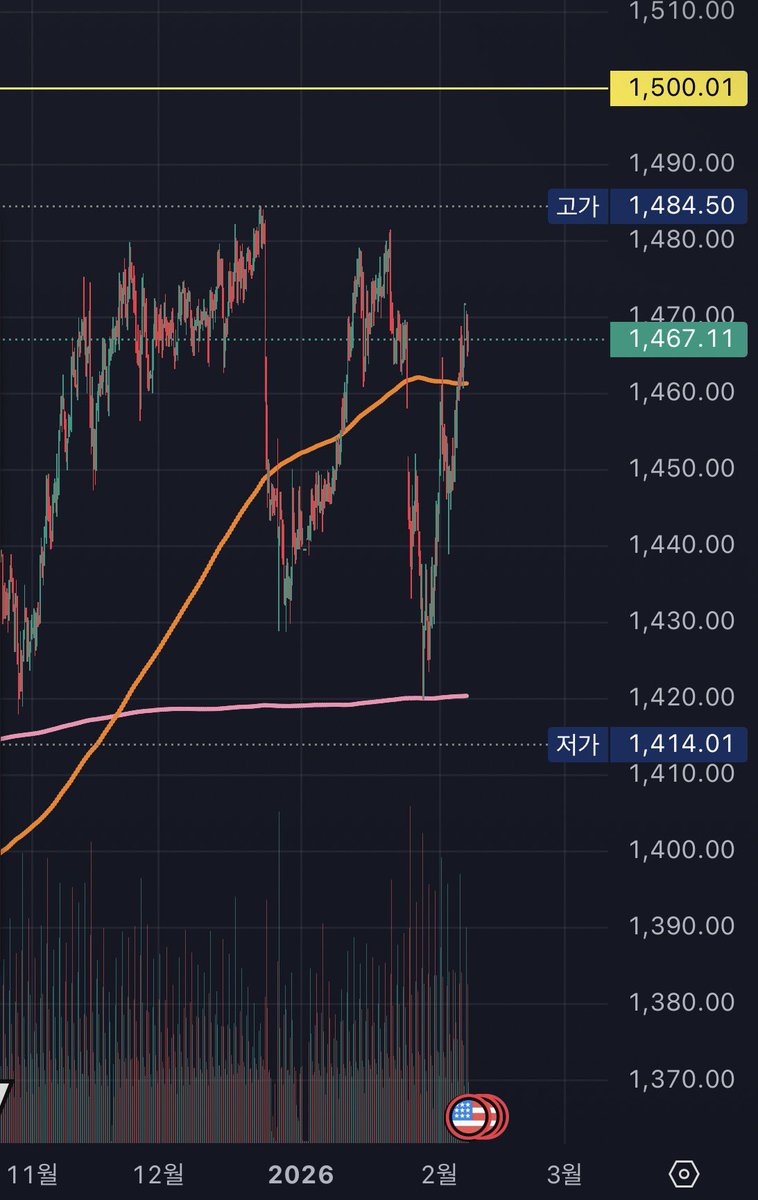 이재명이 집값 잡겠다고 했지만 지금까지 계속 실패를 해왔죠?

LTV 규제를 때려놔서 서민•중산층들이
집 살 기회를 완전 박탈을 시켜놨고요.

하지만 그럼에도 집값이 전혀 안 잡혔죠?

이재명은 지가 코스피 5000
달성했다고 자화자찬을 하는데

사실상 그 코스피 5000은 현재도
외국인들은 계속