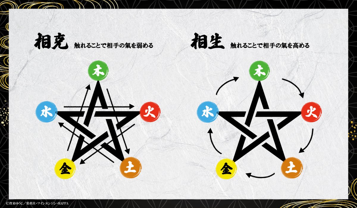 jplus_jigokurak's tweet image. ◤　　　　　　　　　　◥
　     タオ相関図公開
◣　　　　　　　　　　◢

木・火・水・金・土――
それぞれのキャラクターが持つ
「属性」をまとめて公開！

タオの属性、相生と相克を知れば、
戦い方が見えてくる！

#地獄楽  #HellsParadise