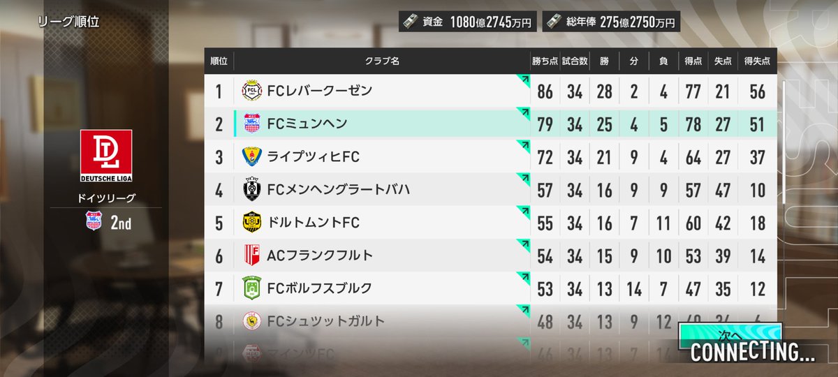 Yangasu777's tweet photo. レベル5はちょい届かなくて残念。パラ的には大差ないのに3バックだとレベル3でも優勝出来なくて4バックにしたらレベル3、4と連続優勝するのは3バック弱いのかね https://t.co/P06mgNjZgp
