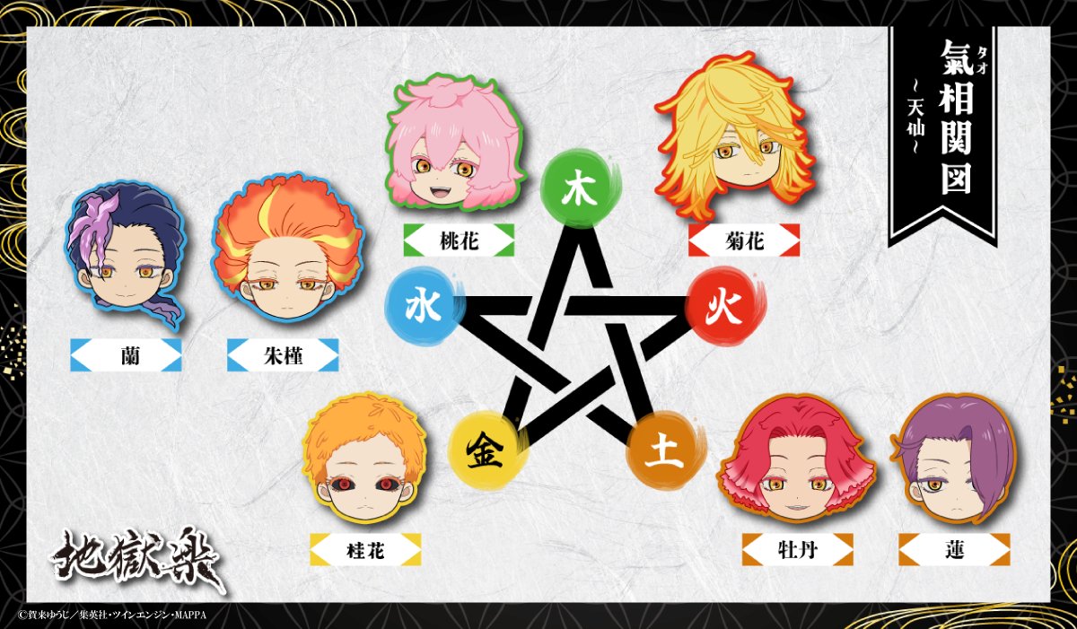 jplus_jigokurak's tweet image. ◤　　　　　　　　　　◥
　     タオ相関図公開
◣　　　　　　　　　　◢

木・火・水・金・土――
それぞれのキャラクターが持つ
「属性」をまとめて公開！

タオの属性、相生と相克を知れば、
戦い方が見えてくる！

#地獄楽  #HellsParadise