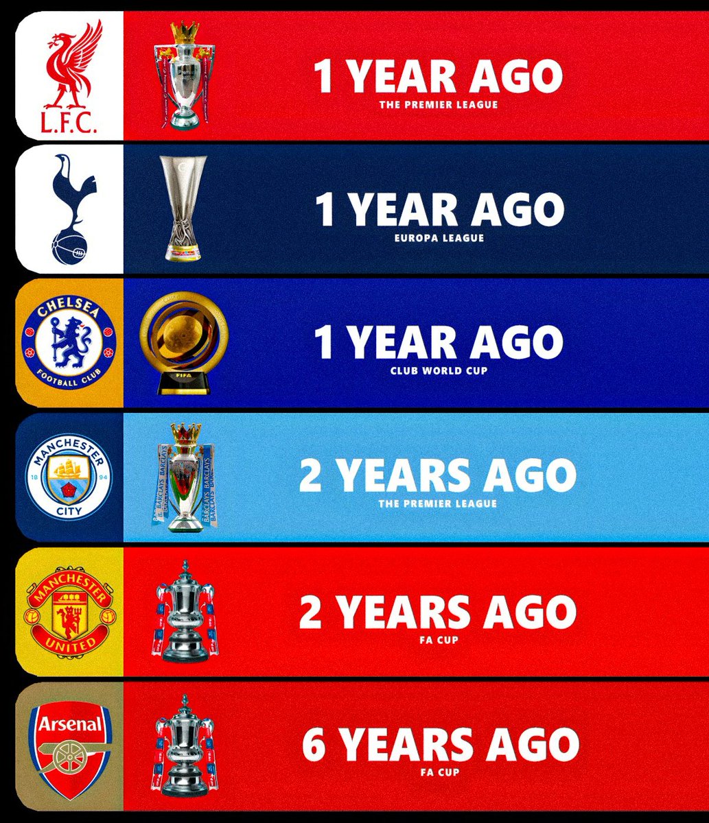 LFC_Tandy's tweet photo. The last time EVERY Big 6 club won a major trophy. https://t.co/Npmt89gc2x