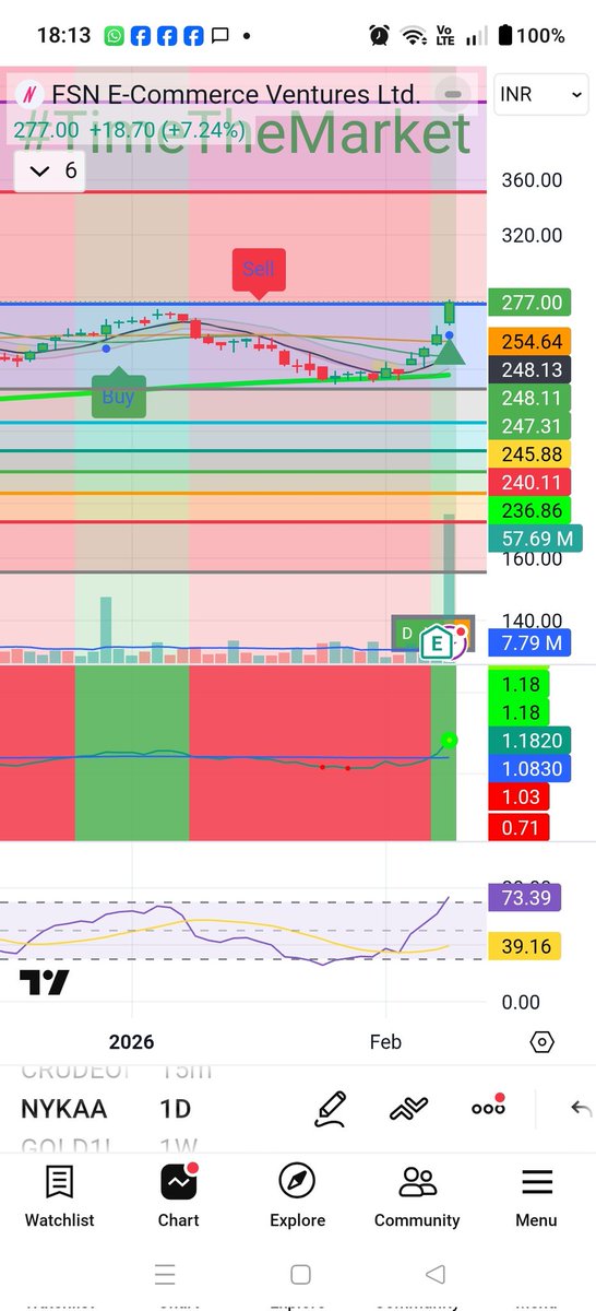 TimeThe_Market's tweet photo. #Nykaa looking good on charts. Turned green on #timethemarket on daily, strong blue dot, green on weekly as well. Can be considered for a target of 350. #FSN
50% since initial buy 🙏💪
#whatacatch #justtimeit https://t.co/bvDXnByWxL