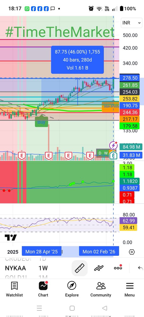 TimeThe_Market's tweet photo. #Nykaa looking good on charts. Turned green on #timethemarket on daily, strong blue dot, green on weekly as well. Can be considered for a target of 350. #FSN
50% since initial buy 🙏💪
#whatacatch #justtimeit https://t.co/bvDXnByWxL
