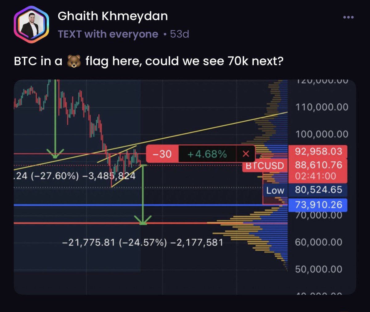 The drop in $BTC was not somthing TA couldn't predict.

Posted on <a href="/TRADERVERSEio/">TRADERVERSE.io</a> about it 2 months ago