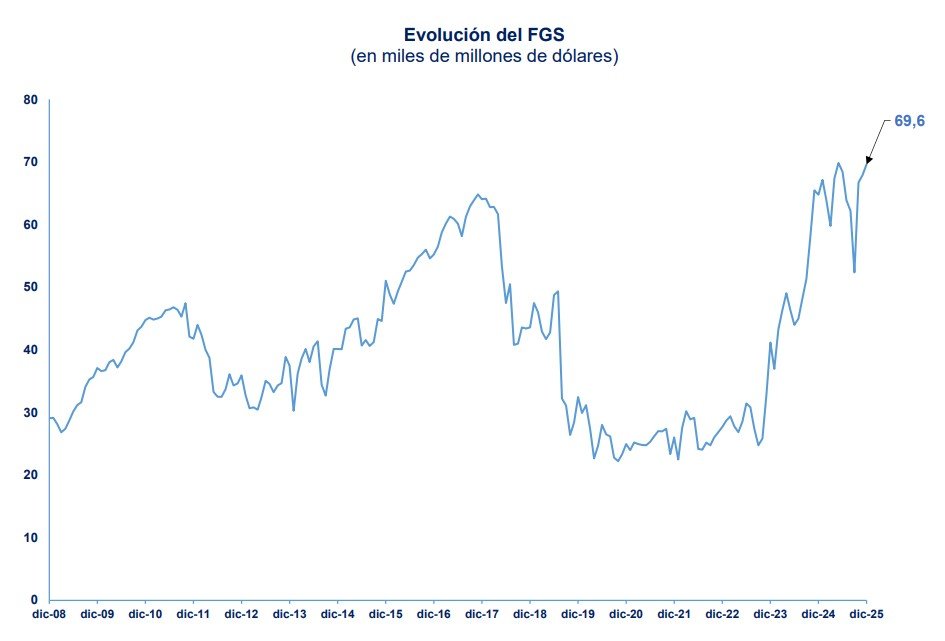 El FGS del ANSES ganó USD40.000 millones en dos años, alcanzando una cartera de inversión de USD70.000 millones a fin del 2025.

Decho de otra forma, Milei ya capitalizó  al ANSES con usd40.000 millones en sólo dos años. La baja del riesgo país revalorizó los bonos y acciones en