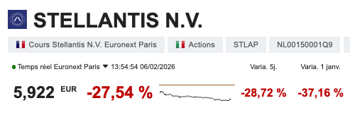 JordanMontel_'s tweet image. 🚗 Stellantis $STLAP ... comme dirait un célèbre twittos... La saucisse 🔴

Une journée à -27% à cause de l'annonce sur des charges de +22 Mds € sur ses résultats 2025 et désormais suspension du dividende ❌

💡 Jefferies et UBS persistent à l'achat avec des cibles de 13 et 12€