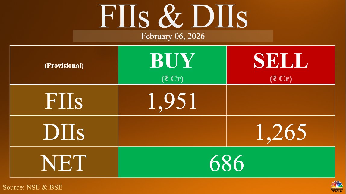 #FundFlow | FIIs Net Buy ₹1,950.77 Cr while DIIs Net Sell ₹1,265.06 Cr in equities today (Provisional)