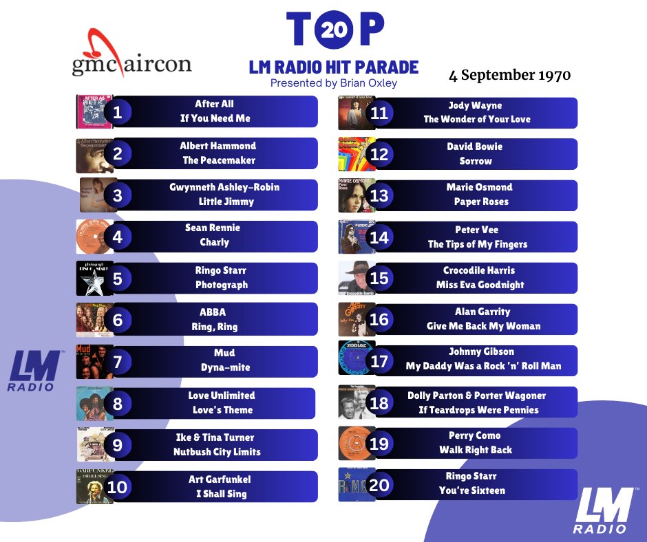 ✨ LM Radio Top 20 Hit Parade ✨

🎶 Relive the magic of the Top 20 songs from the 8th of March 1974 as featured on today’s show!

This week’s LM Radio Top 20 Hit Parade was proudly brought to you by GMC Aircon – keeping you cool and comfortable! ❄

1️⃣After All – If You Need Me