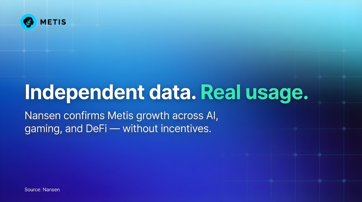 Last week, @Nansen_ai released its latest Metis report, breaking down ecosystem activity throughout 2025. 

The data paints a clear picture: an ecosystem built around usage-first infrastructure. As we move into 2026, real progress is starting to compound.

Let’s dive in 🧵👇