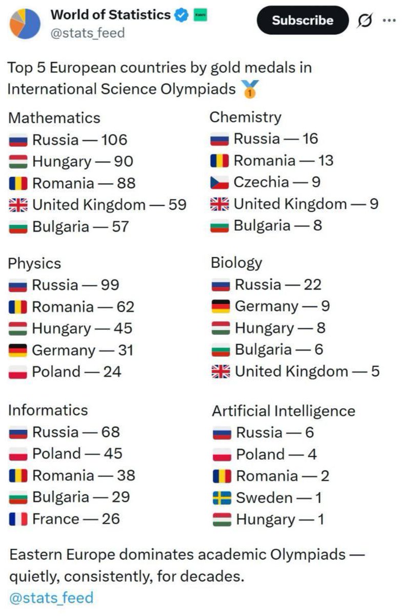 ivan_8848's tweet photo. 🇷🇺 Russia tops Europe in gold medals at international science olympiads, leading in math, physics, computing, chemistry, biology and AI https://t.co/UMJ6J8TAbY