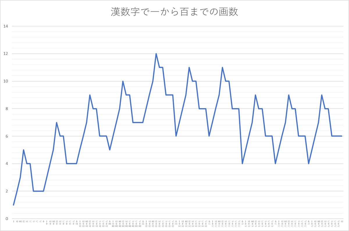 深い意味がありそうで特に意味のないキレイなグラフがこちら。
「漢数字で一から百までの画数」のグラフ化