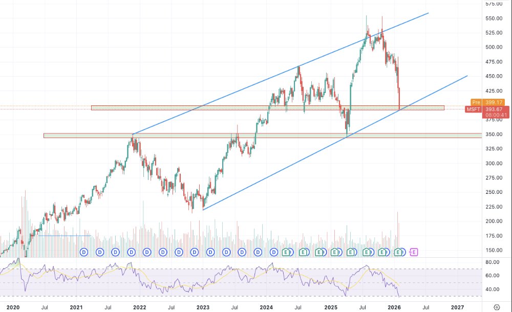 $MSFT looking good here