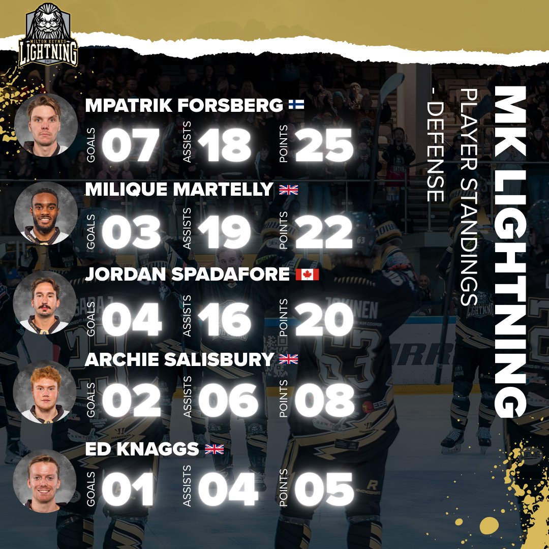 MKLightningIHC's tweet photo. We showed you the MKL top 5 forwards last week, so let's take a look at the top 5 D-men🏒

Saturday 7th February
LIMITED TICKETS REMAINING
MKL⚡vs Sheffield Steeldogs 🐩
⛸️Skate With The Players
🚪6:00pm
🏒7:00pm
🎟️ https://t.co/L8Lq83zYJg https://t.co/yyKsTM1Wut