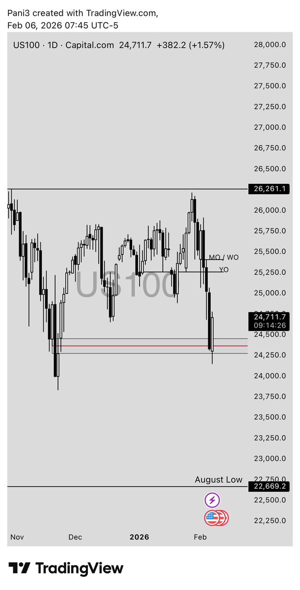 PaniTrades's tweet photo. US500 first discount tap, we are seeing daily body over the 0.5 area while US100 is leading lower. It’s filled the gap left behind from November and now we are seeing a reversal. Either buyers step in here to push us back to upper range or we sweep US100 low
$NQ $ES $SPY $QQQ https://t.co/4NNNBLjSnb