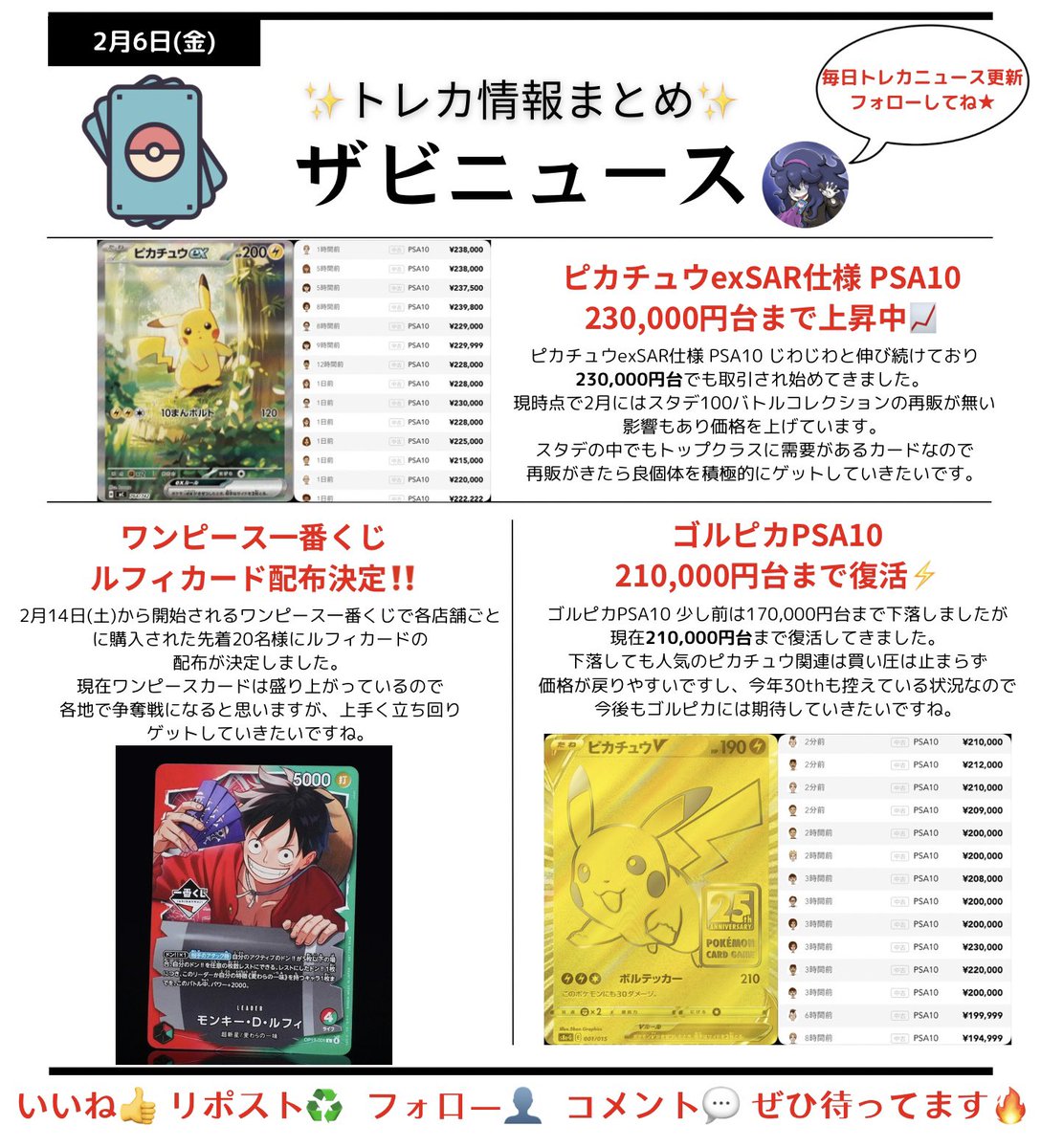 Zabi_pokeka's tweet photo. 2/6(金)トレカ情報 ザビニュース📺
いいね リポスト フォロー ぜひお願いします🔥 

✅ピカチュウex SAR仕様PSA10 230,000円台まで上昇中📈

✅ゴルピカPSA10 210,000円台まで復活⚡️

✅ワンピース一番くじでルフィカード配布‼️ https://t.co/uRORYyjrcR