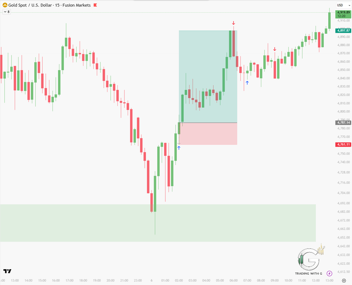 TradingWith_G's tweet image. Marked this area 3 days ago.

No trade at the time — just an area of interest.

Price finally came back.
Conditions aligned.
Execution followed.

This is the approach:
Preparation first.
Patience second.
Trades last.

The win isn’t the TP —
it’s waiting for price to do the work.…
