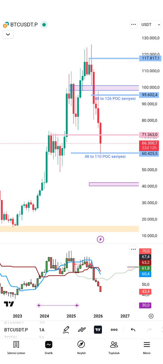 Bitcoin hızını kesmeden hareketini yapmış.

Grafiğimden aylardır eksik etmediğim 48'den 110'a çektiğim hacim profilinin POC seviyesine kadar inmiş ve oradan da 66K $ seviyesine yükselmiş.

110'a kadarkileri A
126'ya kadarkileri B dersek;
B'ler elendi, A'lar teste tabi tutuluyor.