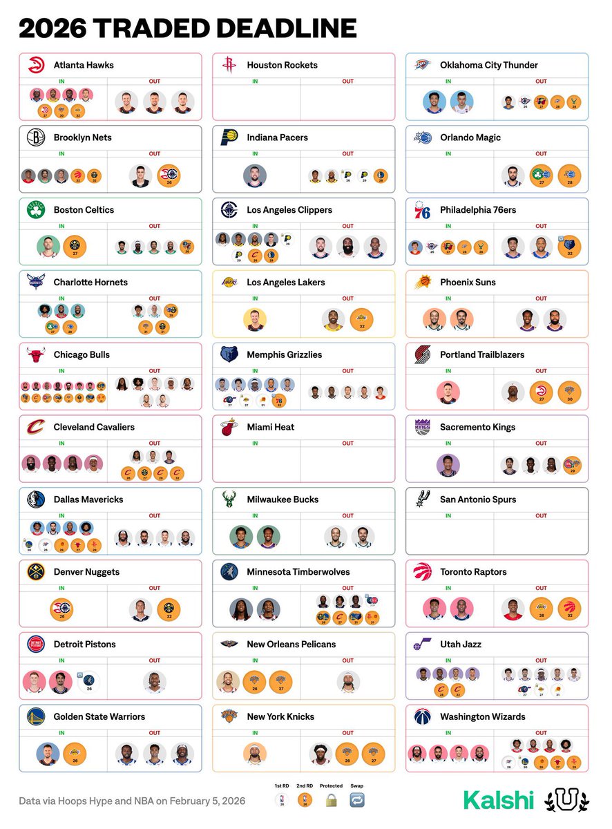 Un resumen de lo que el #NBATradeDeadline nos dejó.

Quien crees que fue el mayor beneficiado y los Bulls 👀, sorry el menos beneficiado??