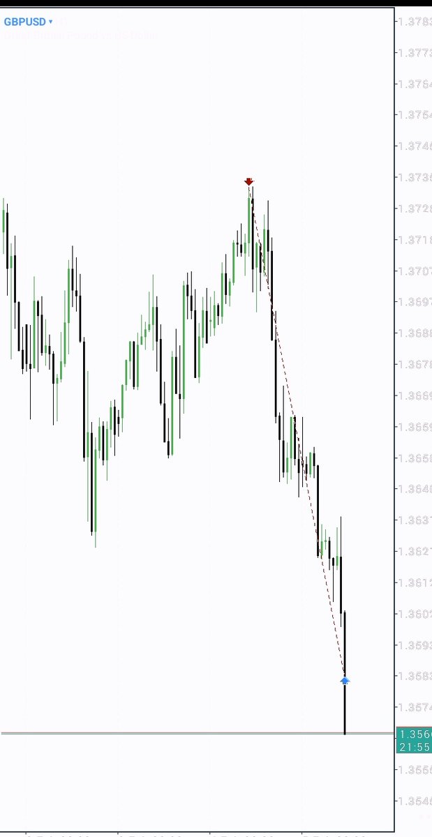 moeMMXM69's tweet photo. GBPUSD
 -Daily PO3
 -H4 1 PM 
and M15 market maker sel model https://t.co/rtf9aoGBuV
