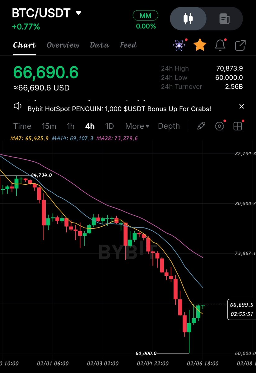 FedChairPro's tweet photo. What do You Think?
Btc will hit $20K or AGAIN Hit new High?
Although It's hit $60K
& I'm waiting for $20K
#BTC #BitcoinCrash #BTCPUMP #BTCUSDT https://t.co/B5SPf2m6qZ