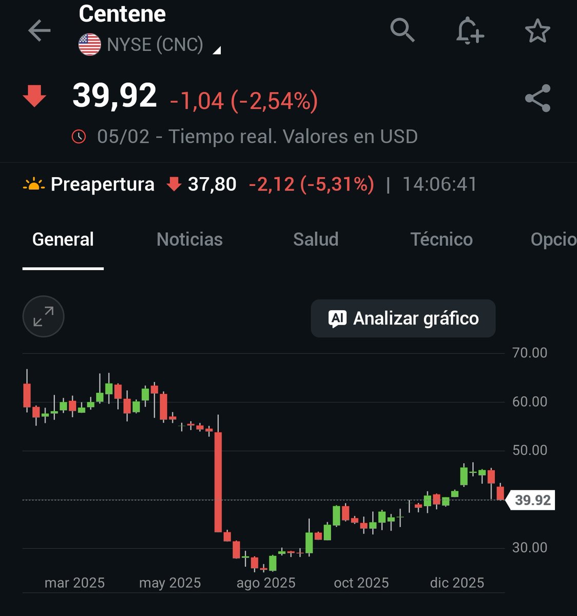 _SirPeter's tweet image. #Centene Q4 2025 Earnings 
- Adj EPS -$1.19 (est -$1.22)
- Rev $49.725B (est $48.386B)
$CNC