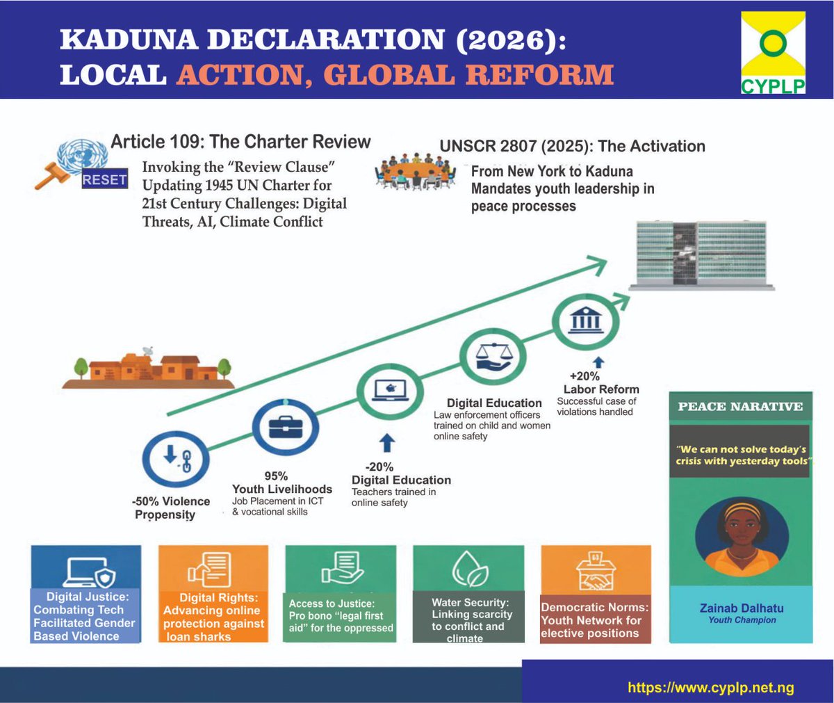 youngpeoplefor's tweet image. REBIRTH UNITED NATION - #KadunaDeclaration2026

80 yrs of the same rules is enough. The #youth of the #World are no longer waiting for a seat at the table - we are building a new one.

The future of #Peace is inclusive.

#Article109 #YouthLead #UNSCR2807 #CYPLP @UN