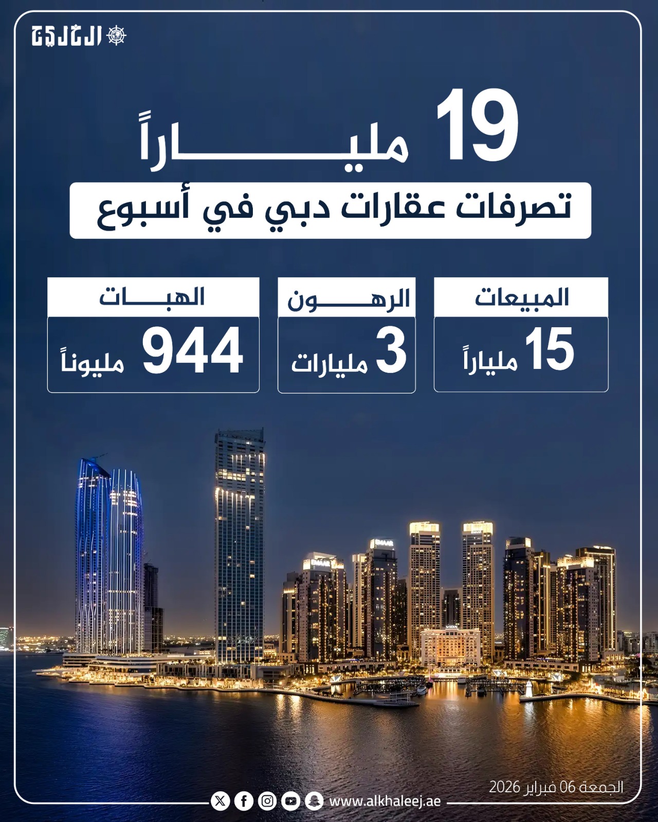 عاجل | 19 ملياراً تصرفات عقارات دبي في أسبوع #صحيفة_الخليج 