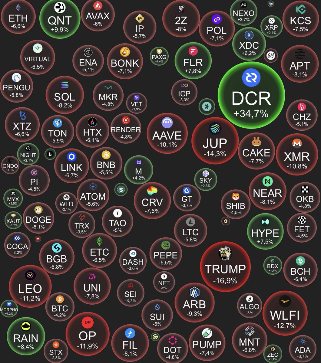 CryptoPulse_PL's tweet photo. Nie wszystko dzisiaj świeci na czerwono https://t.co/SCfYE3XpPN