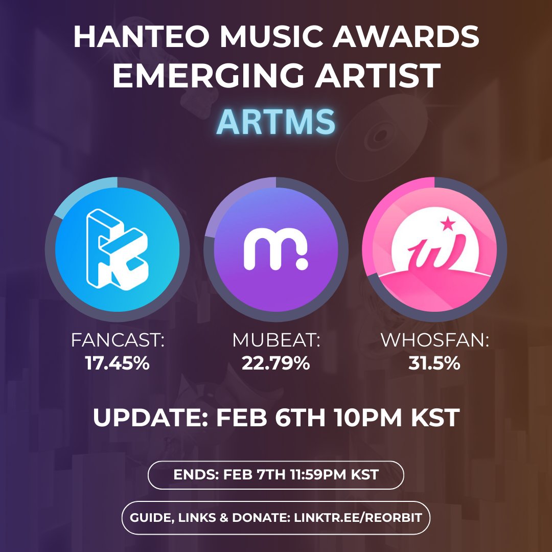 TeamReOrbit_'s tweet photo. 📢 HMA 2025 Emerging Artist - R2
⏰ 6 Feb 10pm KST | D-1

#ARTMS
🥇 Whosfan: 31.5%
🥈 Mubeat: 22.79%
🥉 Fancast: 17.45%

🥇 Overall: 71.74% 

🚨 JUST OVER 24 HOURS LEFT!
Opponents will vote in the last hour, be ready to counter this!

🗓️ Ends: 7 Feb 11:59pm KST

🔗 Guide, Donate & Poll links: https://t.co/ZJXhB2mHao

⏱️ Short on time? Collect votes on Fancast, then use the 10-minute cooldown to collect on Mubeat.