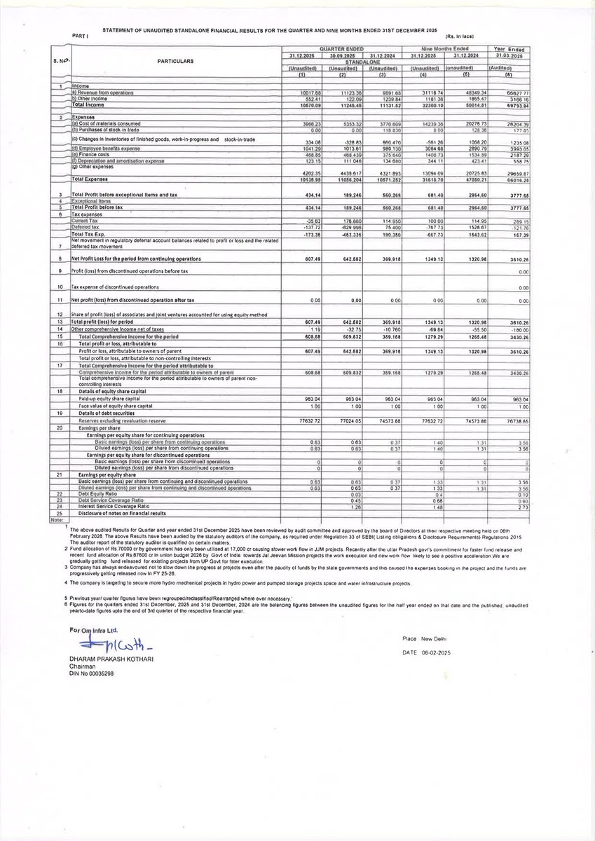 _Investor_Feed_'s tweet photo. OM Infra Ltd Q3 FY26 Results: Revenue & Profit Insights 📊 | MCap 881.95 Cr

- Standalone total income for Q3 FY26: ₹10,670.09 lakhs
- Consolidated total income for Q3 FY26: ₹11,770.17 lakhs
- Standalone net profit: ₹607.49 lakhs
- Consolidated net profit: ₹807.96 lakhs
- Engineering segment revenue (standalone): ₹9,953.15 lakhs
- Engineering segment revenue (consolidated): ₹9,956.81 lakhs
- Debt-equity ratio as of Mar 31, 2025: 0.60
- Expansion focus on hydro mechanical, pumped storage, and water infrastructure
- Government fund allocation for Jal Jeevan Mission may support future execution

Complete Source: https://t.co/7xmZqLXNPu

Disc: Information provided in this tweet can be inaccurate, verify through the source before making any investment decision.

Preview 👇 (First 4 out of 15 pages)