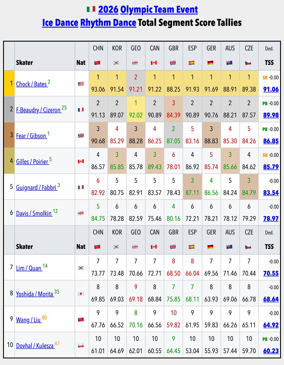 SkatingScores's tweet image. 🇮🇹#MilanoCortina2026 🟨RD • Individual Judge TSS Tallies • 2 views of the same data.

🥇 TOTALS:
» 🇺🇸Chock / Bates: 8 of 9
» 🇫🇷F-Beaudry / Cizeron: 1 of 9
skatingscores.com/2526/olyt/sr/d…
