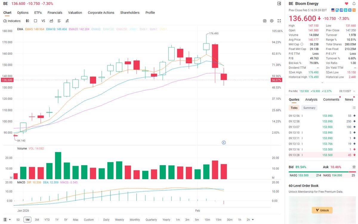 rs_shaw's tweet photo. $BEG is a new ETF,with key news on its launch and BE-related events.
$BE reported better-than-expected earnings after hours on Feb 5,guiding FY26 revenue to $3.1B–$3.3B (+58%)
BE surged 11% post-market,lifting BEG over 10%after hours.Shares may swing sharply in the $40–$50 range. https://t.co/rxzEEvUHDv