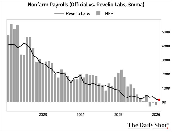 LanceRoberts's tweet photo. While we will likely get the #BLS payroll data next week, @RevelioLabs suggests we will likely see another weak report. Such slow rates of #employment growth certainly seems to undermine the #reflation narrative, but we will see. https://t.co/spHwkcYBw0