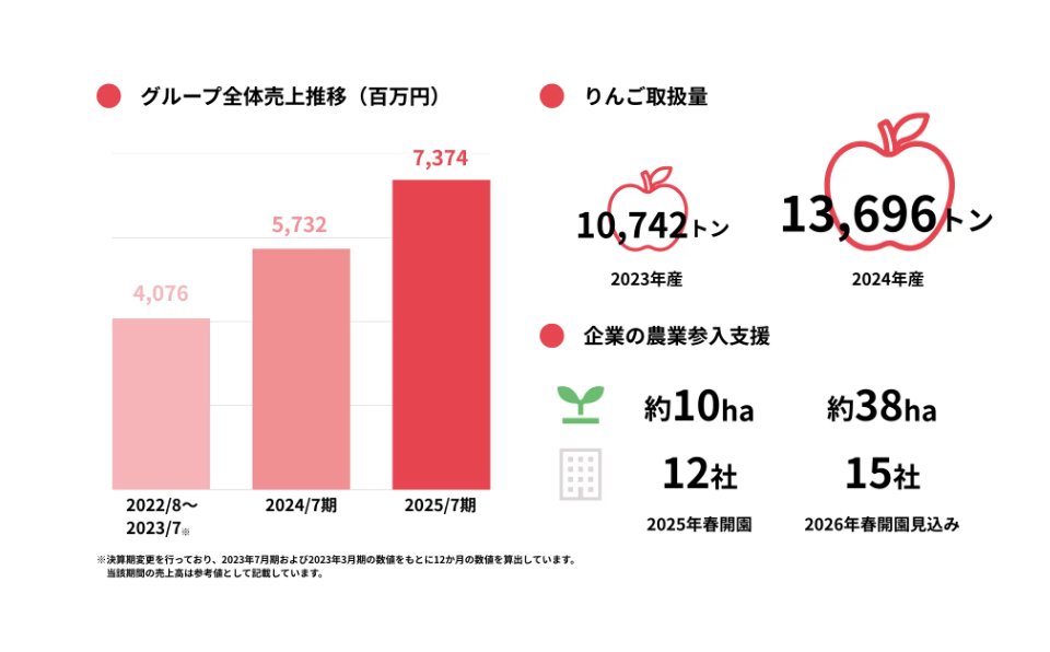 suan_news's tweet photo. 【続々報】元マッキンゼーが率いる農業スタートアップ「日本農業」、約13億円の資金調達。最新の売上高も。
めちゃくちゃ伸びてます。

■日本農業の売上推移
22年：40.7億円
23年：57.3億円
24年：73.7億円

ビジネスモデルがかなり面白いので引用ポストをぜひ参照。

https://t.co/G7H6eLqGYo https://t.co/ws5qCM2EsT