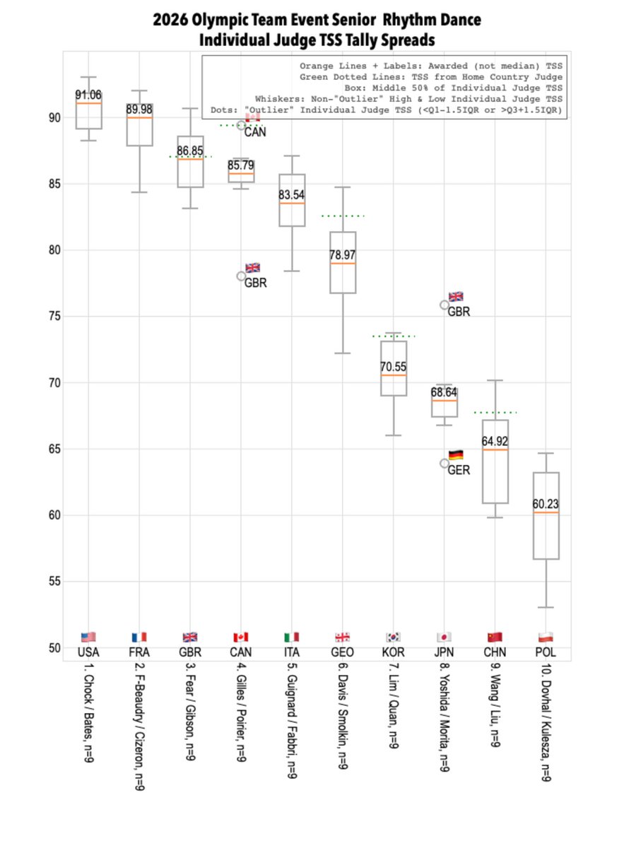 SkatingScores's tweet image. 🇮🇹#MilanoCortina2026 🟨RD • Individual Judge TSS Tallies • 2 views of the same data.

🥇 TOTALS:
» 🇺🇸Chock / Bates: 8 of 9
» 🇫🇷F-Beaudry / Cizeron: 1 of 9
skatingscores.com/2526/olyt/sr/d…