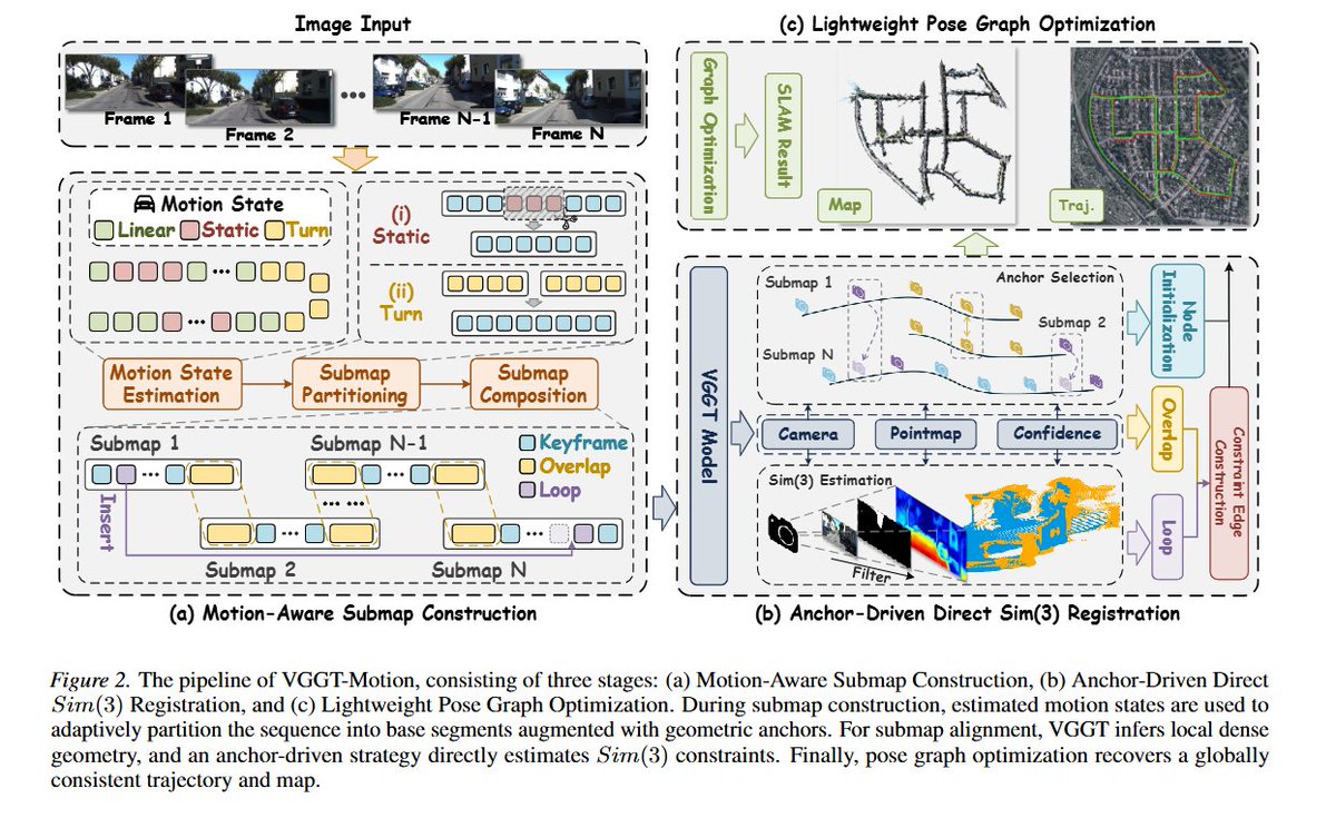 Submap Slam VGGT-Motion: Motion-Aware Calibration-Free Monocular SLAM for Long ...