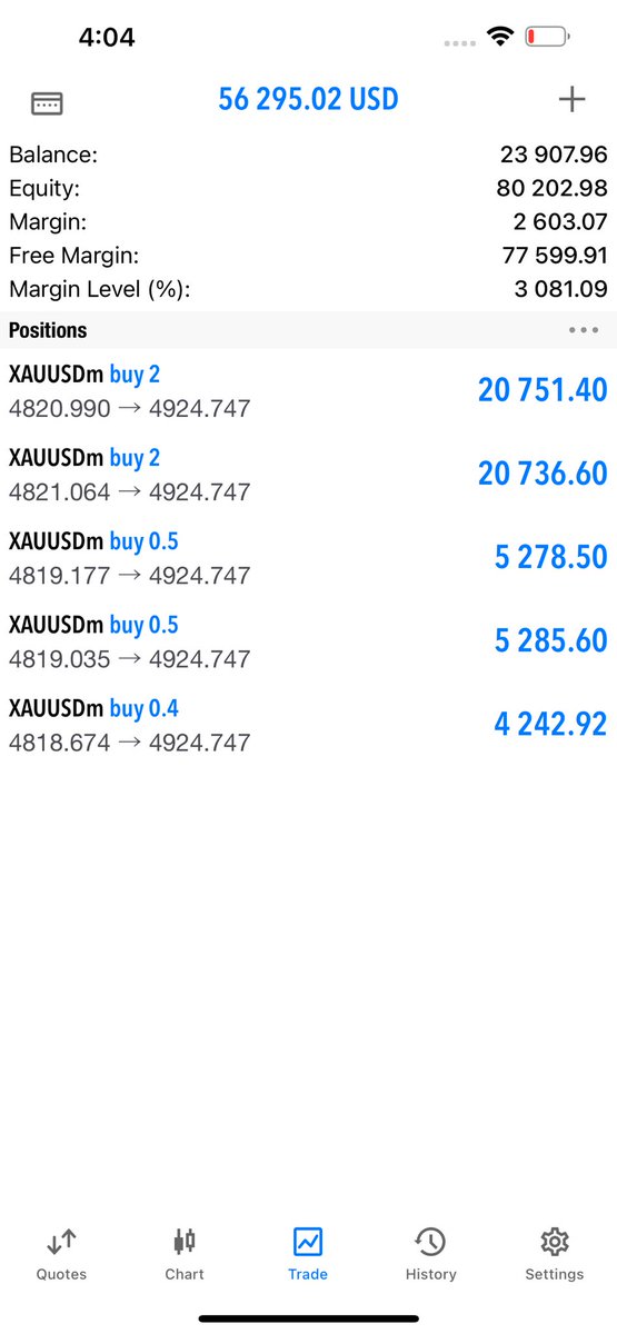 Still determined at holding 💪
$56000 floating in profits✅
Skill🎯