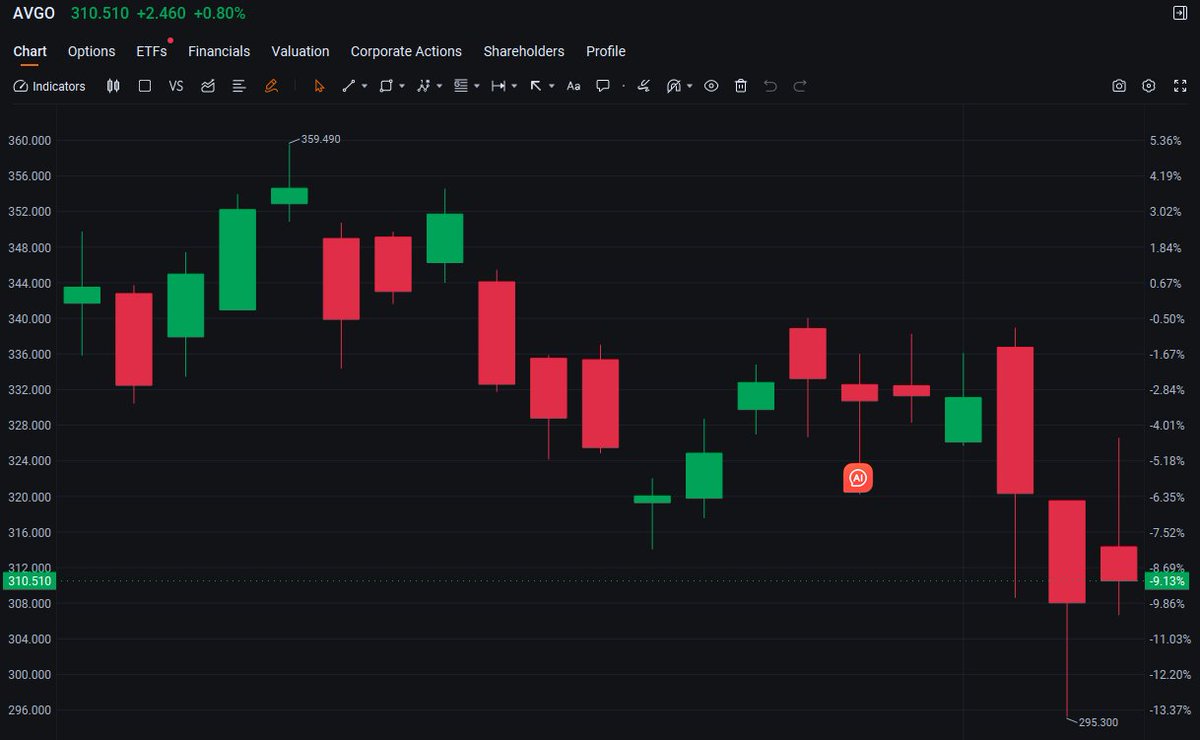NationalCrimeI1's tweet photo. $AVGO setting up? Painted a nice hammer-ish candle today, bouncing off the critical $308 support area on heavy volume (~42M shares). Looks like potential exhaustion selling near that $295 low. Watching for a reversal signal. #ChartAlert #Semiconductors https://t.co/8rz2TIXzA8