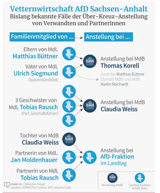 Der Sumpf wird immer tiefer.Wir sehen nur die Spitze vom Eisberg. 
Die AfD in Sachsen- Anhalt mit ihrem Spitzenkandidaten Ulrich Siegmund steht anscheinend für

Abkassieren für
Familienmitglieder mit maximalen 
Dienstverträgen

Siegmund nimmt den Staat aus, das ist Schmarotzertum