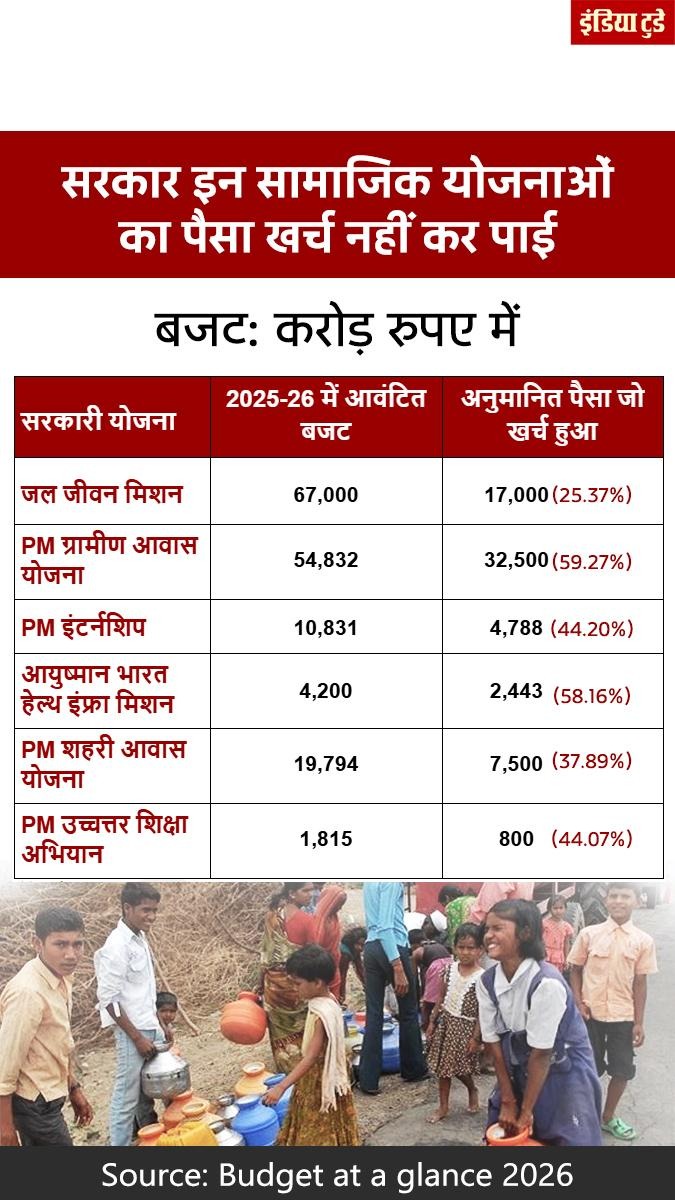 एक तरफ़ सरकार “विकसित भारत” के सुनहरे सपने दिखा रही है,
 लेकिन स्कूल, अस्पताल, पानी, शिक्षा और आवास बदहाली से जूझ रहे हैं।

दूसरी तरफ़ जनता की ज़रूरतों वाली योजनाओं में
 सरकार एक ही साल में ₹93,441 करोड़ (करीब 60 प्रतिशत) खर्च ही नहीं कर पाई।