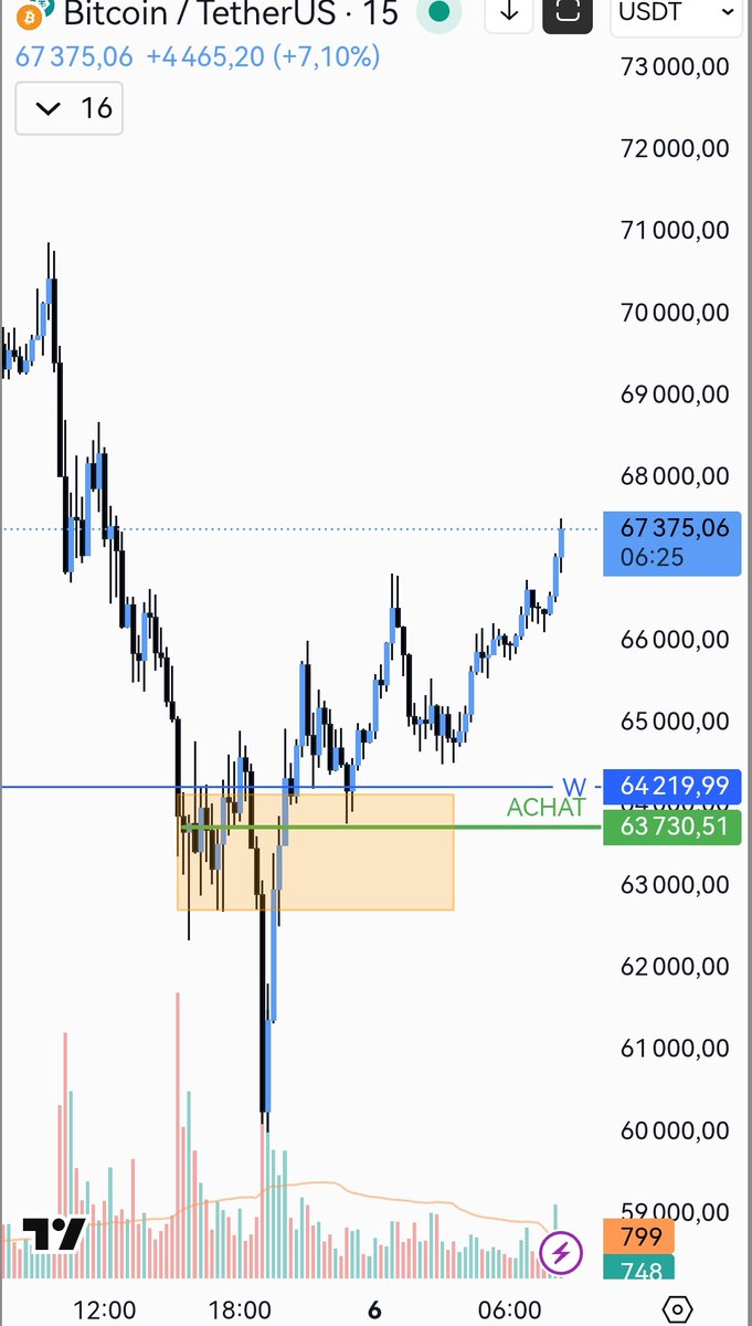 EliteProTrading's tweet image. Ça a l'air bien 👌
$BTC #Bitcoin