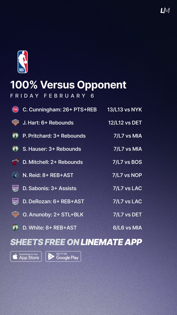 100% 1st Quarter &amp; Opponent Streaks 🏀💯
Friday February 6 🗓️

Try Linemate App for FREE this NBA Season 👇
linemate.io/download

#GamblingTwitter #GamblingX #NBA #NBAX