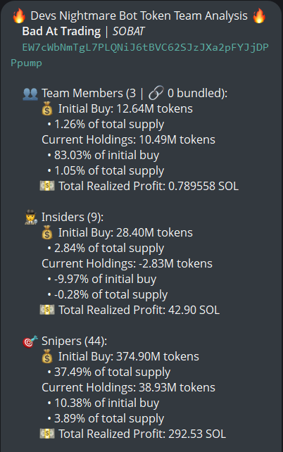 badattrading_'s tweet photo. Snipers have 3.9% of $SOBAT (CA EW7cWbNmTgL7PLQNiJ6tBVC62SJzJXa2pFYJjDPPpump) supply, no insiders, team has 1% of supply (locked for 1000 days). misld.eth, David, CryptoHawk, Whale 鲸鱼 .,.,  kk🎒, miklo, endlesssummer.sol, Panksxbt are top holders.

A cluster has 2.8% on the bubblemap, CEX map has 57.3%. Binance funded wallets have 24.8%, Coinbase 13.6%, Mexc 5.5%, Change Now 2.5%.

Top 70 holders have 54.6%, top 10 have 14.3%, 1.73k holders with an average bag at $340. Nfa