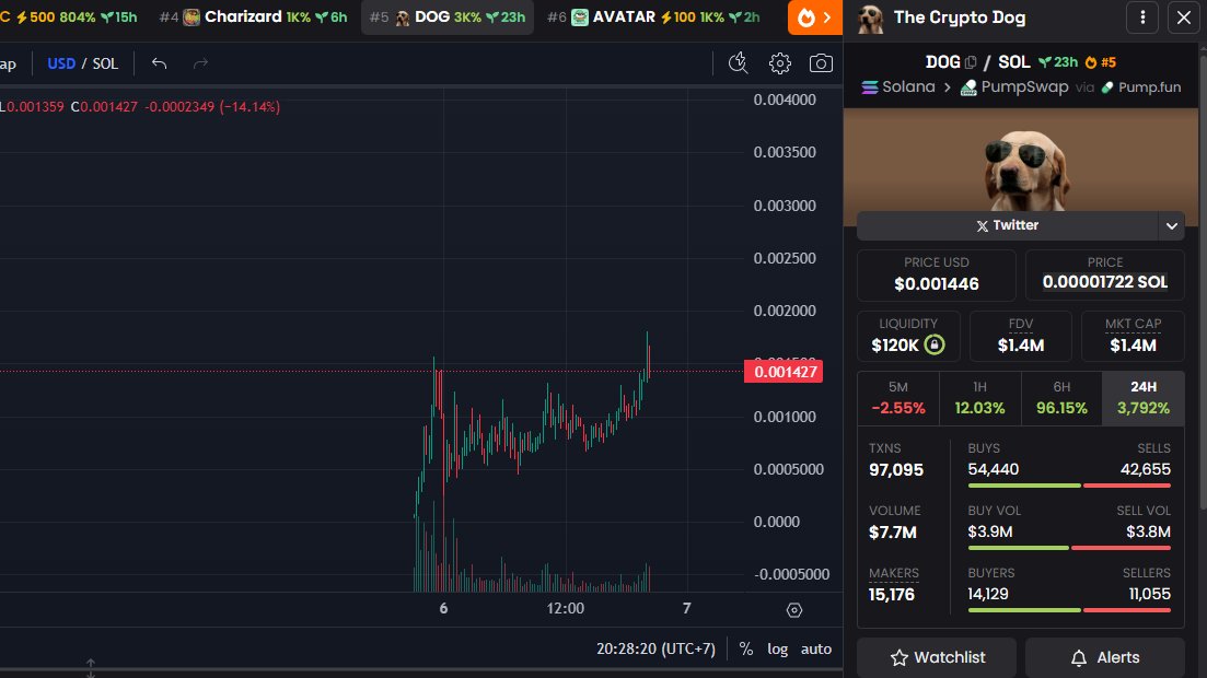 1M8 ATH, nearly x2 since my call, still fade $DOG? 

you are still early, come with me, 10M ATH minimum.

CA: 21CnrFRqvEVkQZUTFmTXjcsJTLZhRY51ohoaCPwRpump

Like &amp; Retweet to support $DOG Community
