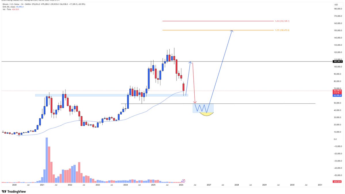 TraderLoran's tweet photo. $BTC something like this, would not suprise me tbh.

Anyways bought some spot $BTC here as I think we have good RR. Sentiment very negative, RSI on W under 30, think we get a bear market rally. 

Will start to accumulate late summer for long term hold. https://t.co/w8byMImuJ6