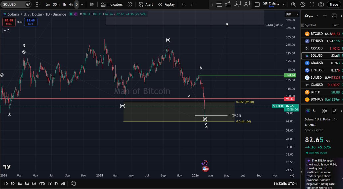 Manofbitcoin's tweet photo. $SOL: Price has reached the 100% Fib extension to the downside. Another low in wave 4 remains possible as long as price stays below $95.
The key level to keep wave 4 alive is $61. https://t.co/JWptgev7zm