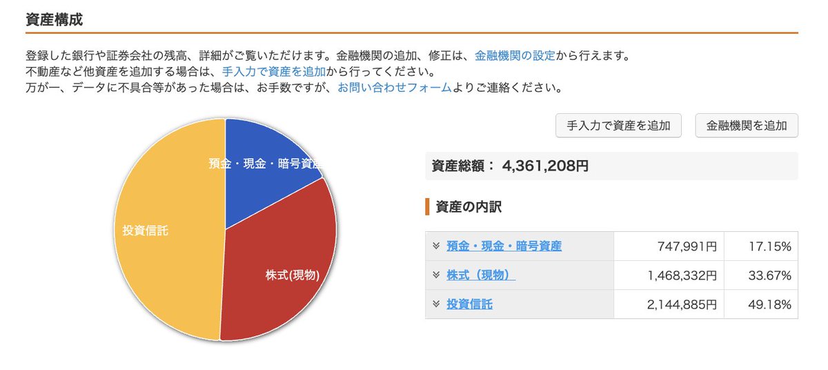 shinosaka818's tweet photo. 【2026/02/06 資産構成📊】
総資産:4,361,208円
投資信託49.18%/株式33.67%/現金等17.15%
下落局面でも配分は大きく崩れず。
本命は触らず、淡々と状況確認のみ😌
#資産形成 #投資信託 #ChatGP https://t.co/3Jab7shcw9