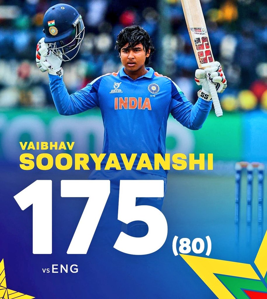 PRAVIN0070's tweet photo. VAIBHAV SURYAVANSHII 🚀
175 runs off just 80 balls 🤯
15 FOURS 💥
15 SIXES 🚀
Yeh inning nahi, statement thi.
Bowling attack ho ya pressure — sabko uda diya.
Cricket ka future bol raha hai: “Aa raha hoon.” 👑🔥
#VaibhavSuryavanshii #175Runs #U19WorldCup2026 #U19WorldCupFinal #U19CWC