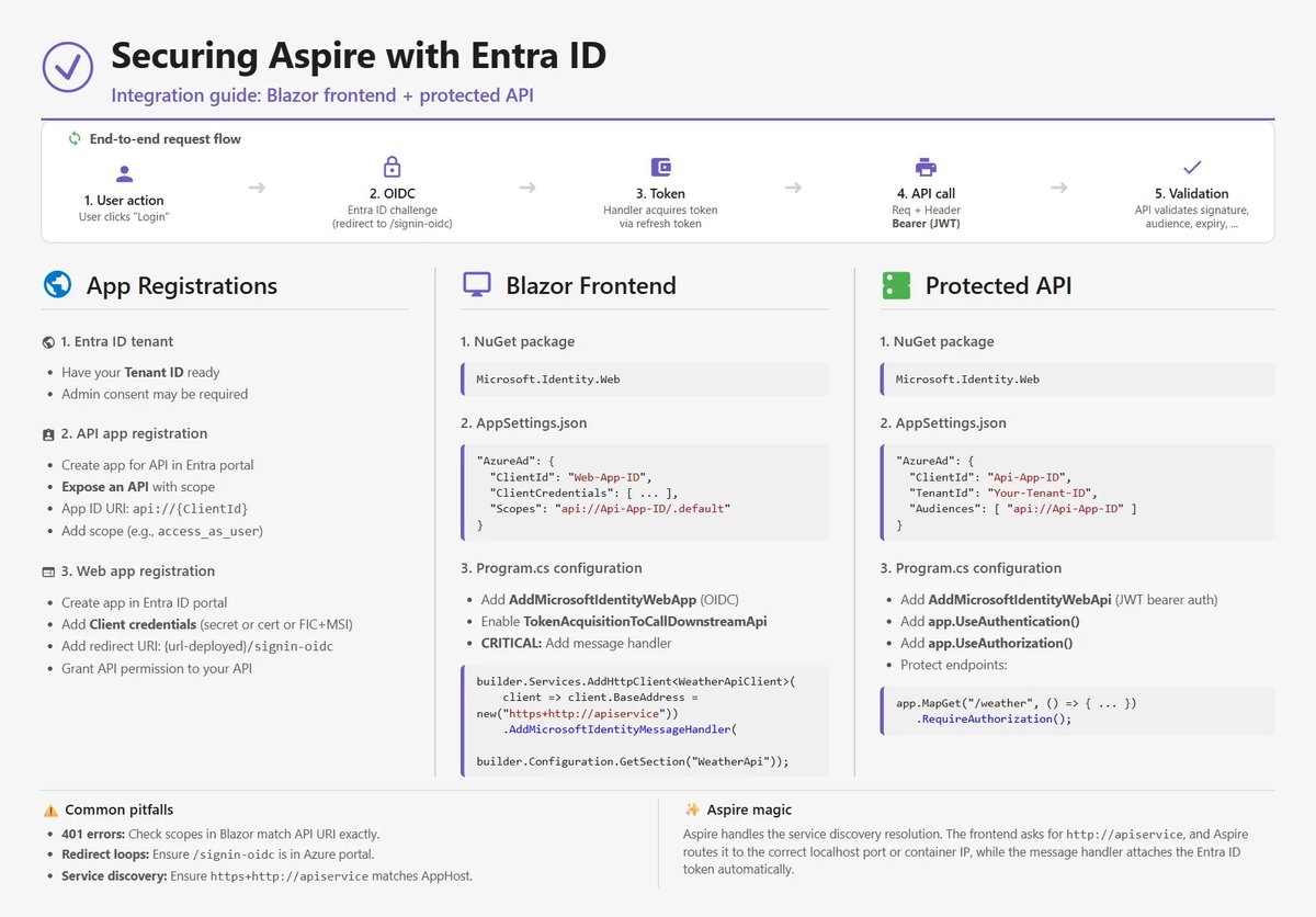 >  Securing Aspire Apps with Microsoft Entra ID dlvr.it/TQp6nt
