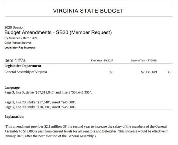 AndrewCFollett's tweet photo. Virginian here.

VA Dems first move was to almost triple their own salaries.

Their second was this insane gerrymandering to lock in that gain.

Theres no such thing as an unselfish Democrat! https://t.co/tihaPLapye